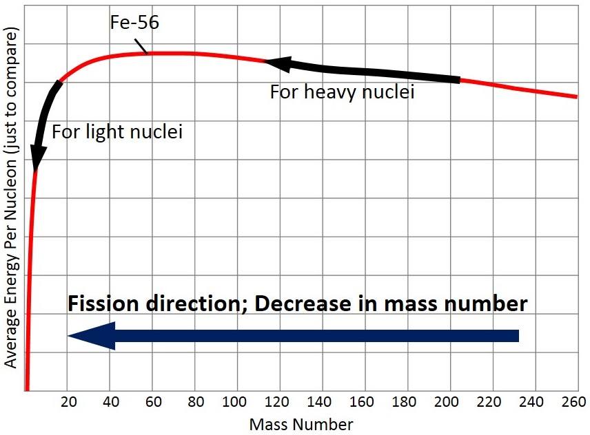Analysis of Fusion & Fission by Binding Energy Physics Forums