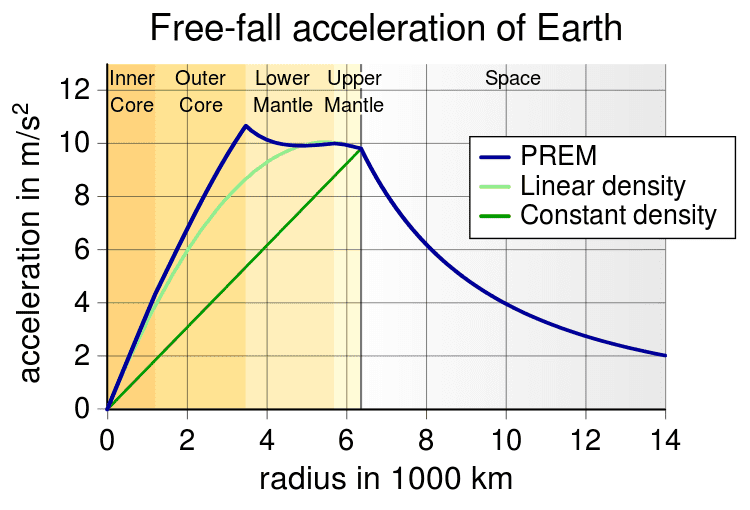 Understanding Gravity Common Questions Answered