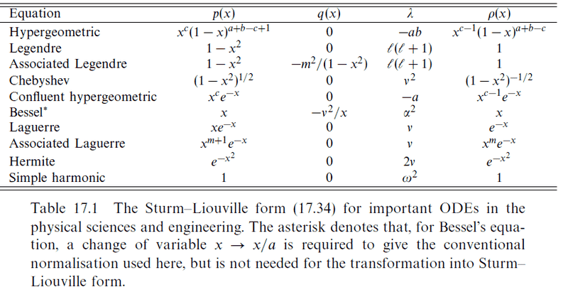 Legendre equation , the Bessel equation and Sturm Liouville equation