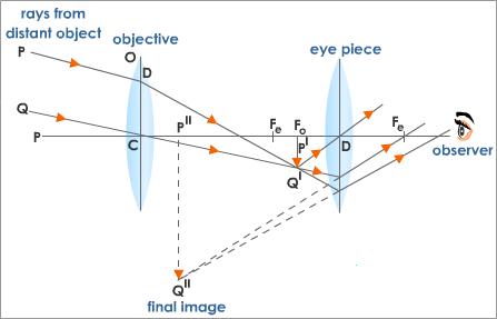 Ray Diagrams for Telescopes