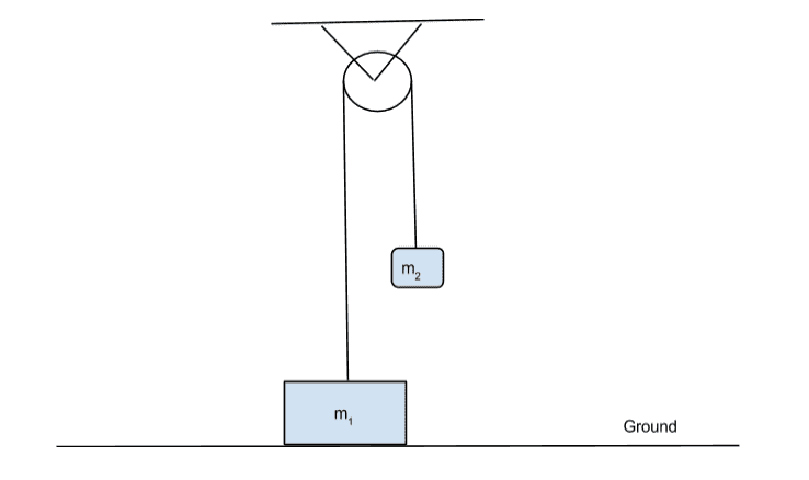 Atwood Machine Problem
