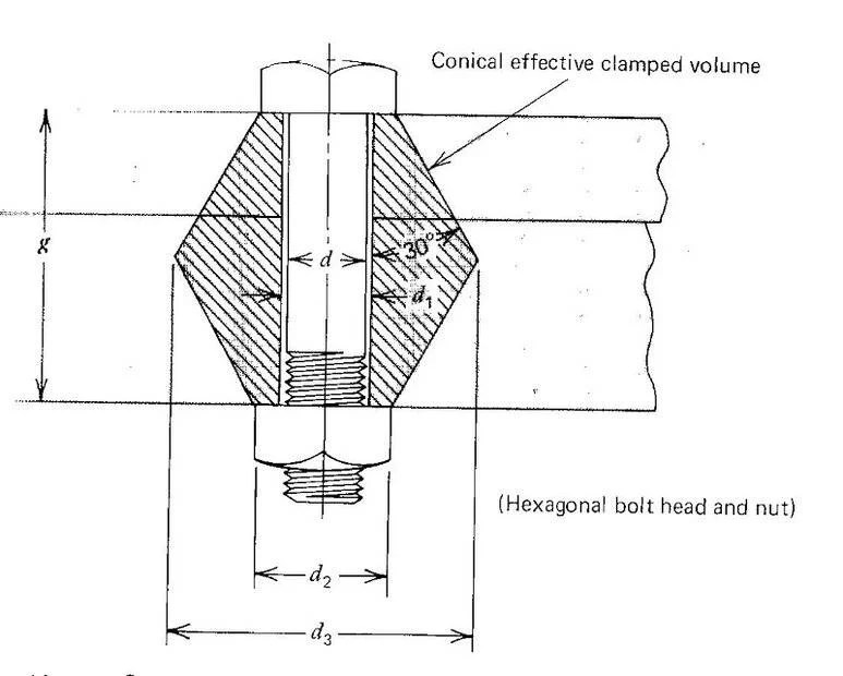 Design of bolts Influence of higher free length