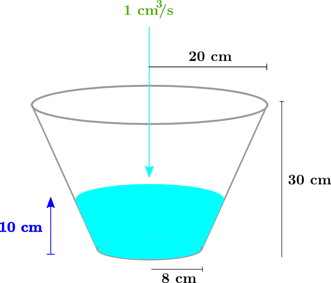 Rate at which a bucket gets filled