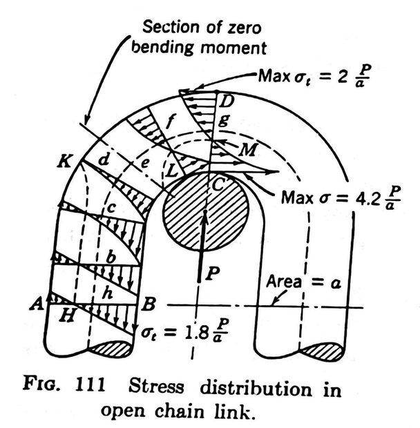 Strength of a chain link