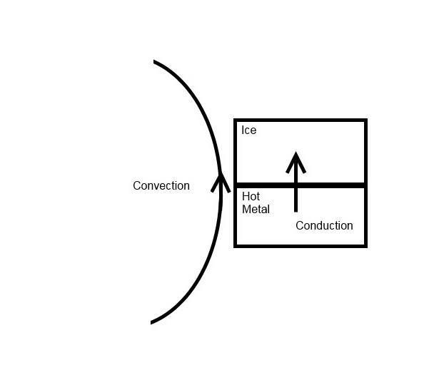 Ice will melt faster which case over or below hot block?