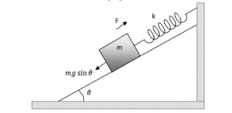 Spring and block on an inclined plane Physics Forums