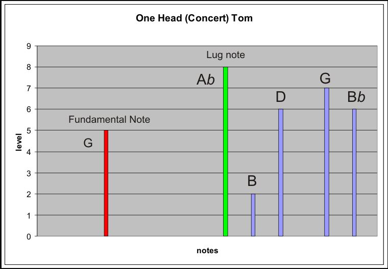 Kill drum head overtones without anything touching the drum head