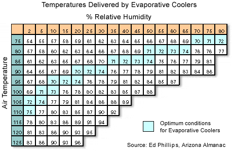 Formula for Evaporative Cooloer (Swamp cooler)