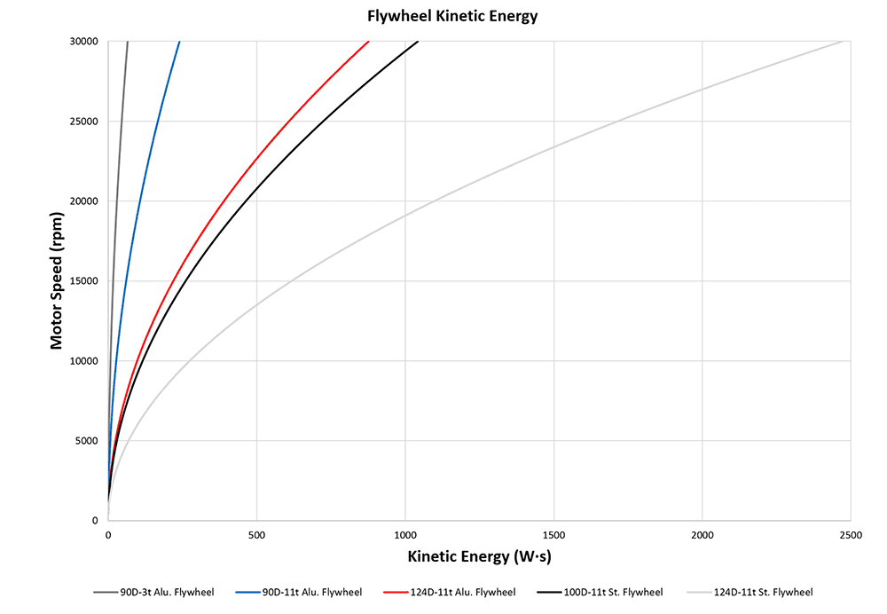 Spinning up a flywheel with a motor