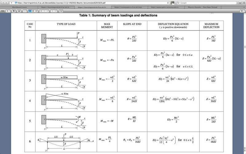 Propped Cantilever Beam Deflection Formula Design Talk