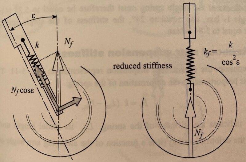 Calculation of the reduced stiffness of a simple suspension