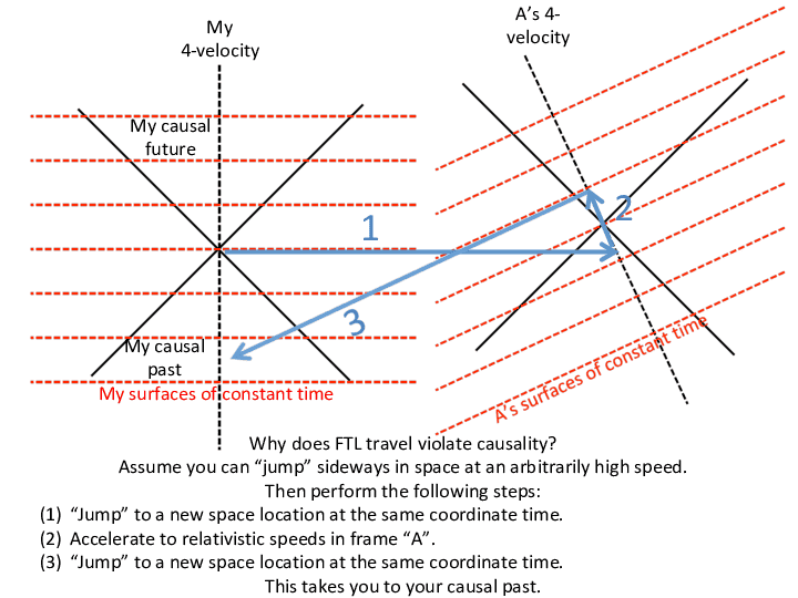 Backwards Time Travel Physics Forums