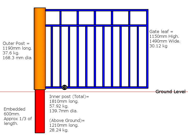 Metal Gate posts strengths & stresses?