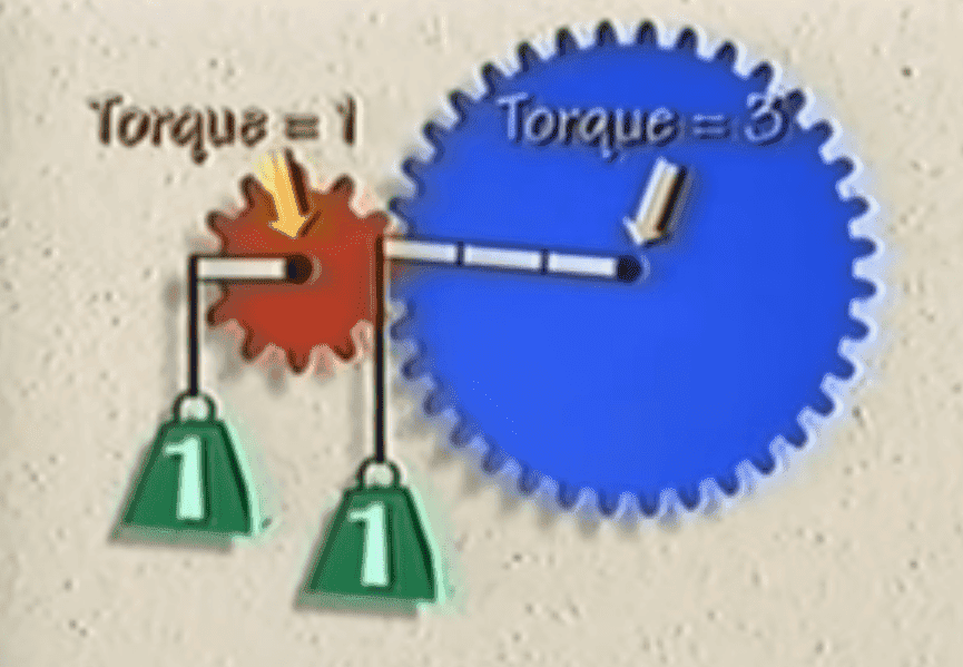Gears create more torque? Prove it