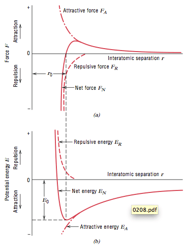Potential Energy And Internuclear Distance | Physics Forums