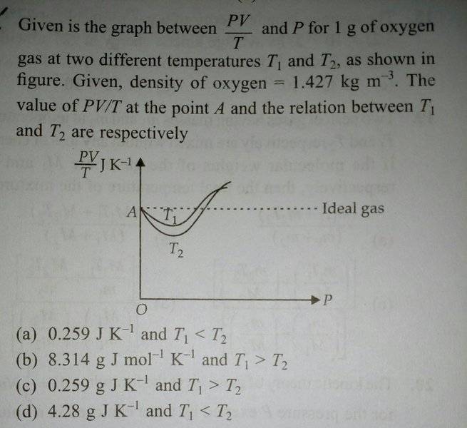 Ideal gas graph Physics Forums