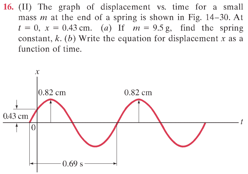 Can I determine the phase angle of this equation by using the sin function?