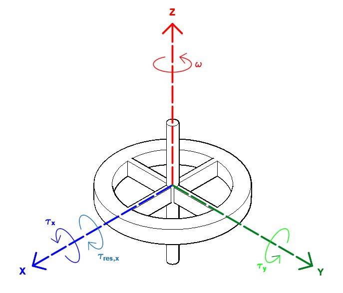 Resistance and Precession Torque of a Gyroscope