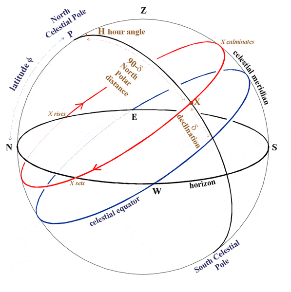 The declination at the horizon in the east at a latitude