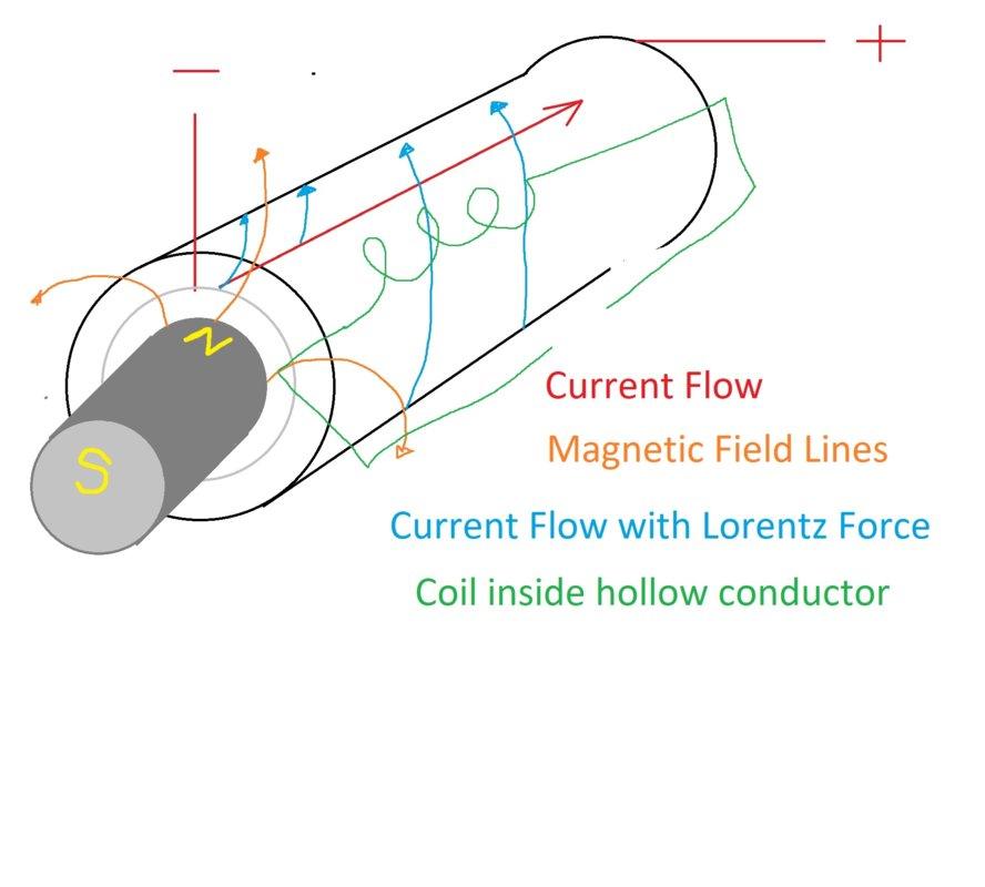 Detecting lorentz force