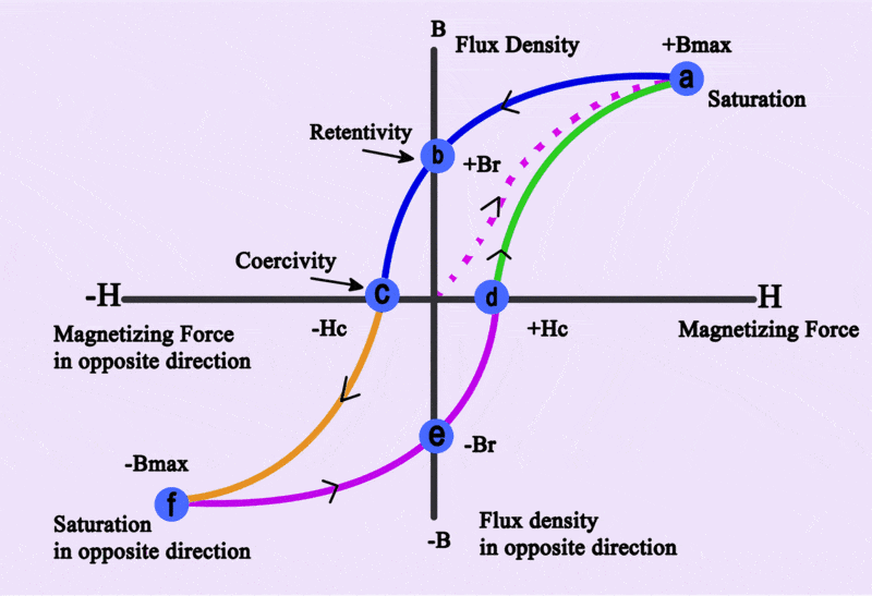 Hysteresis curve behavior