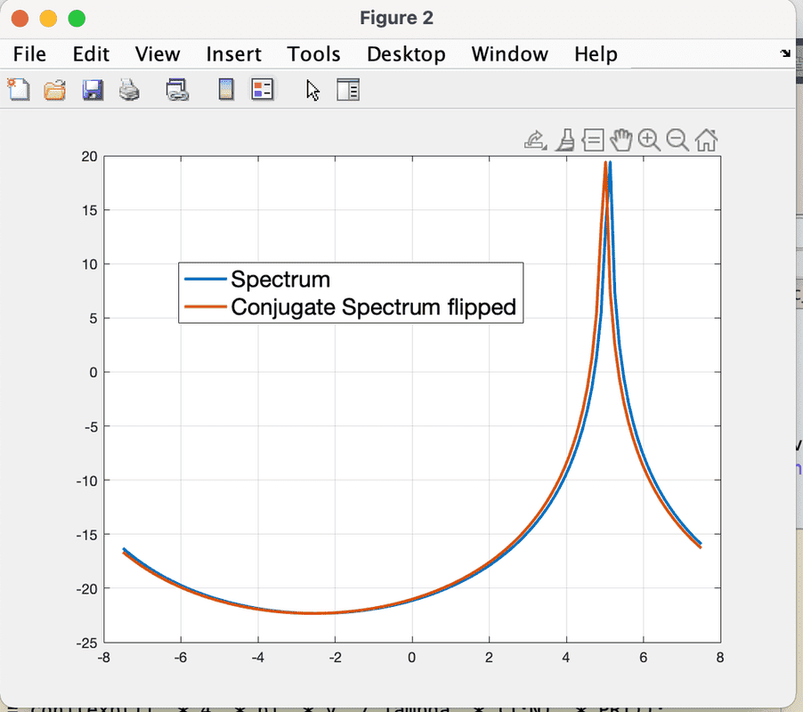 FFT of conjugate doesn't coincide exactly at the negative frequency