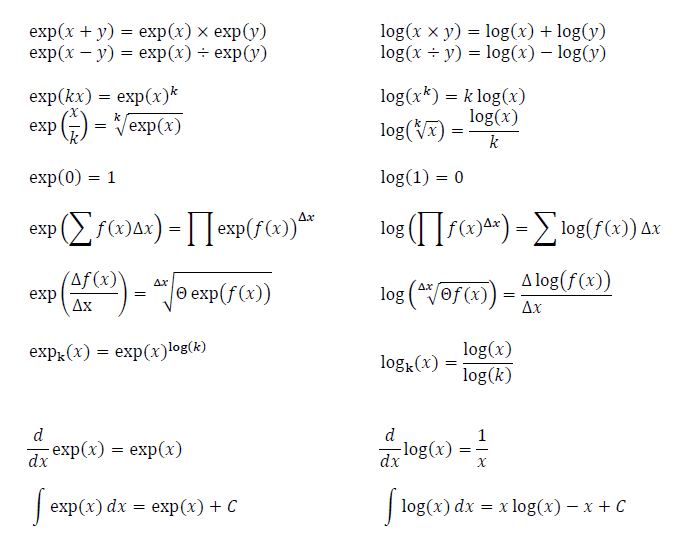 How to understand Logarithms, Fundamentally