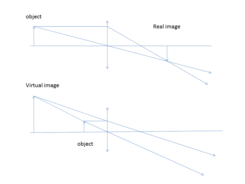 What's the difference between a virtual and a real image