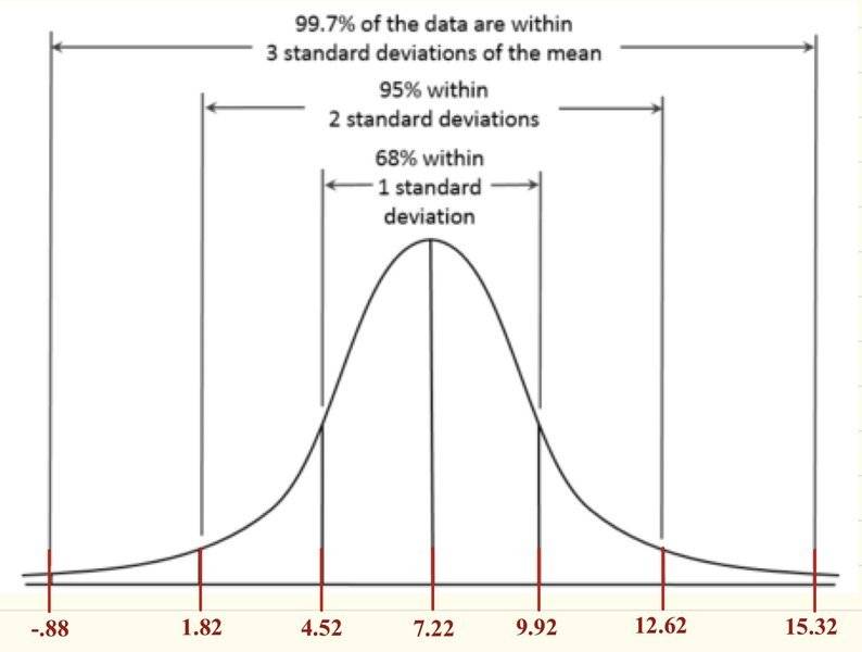 Negative values for Gaussian Distribution