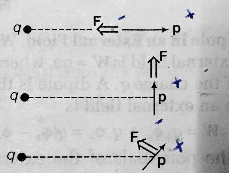Force on a dipole in a non uniform electric field