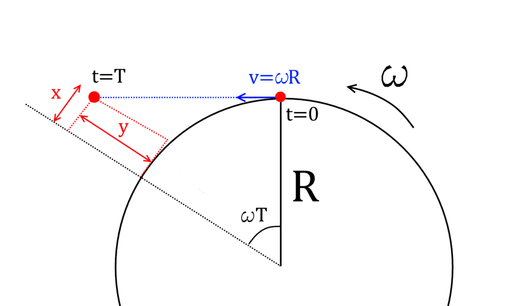Rectilinear movement seen from a rotating reference frame