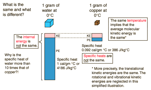 Water and copper heat capacity difference due to potential energy