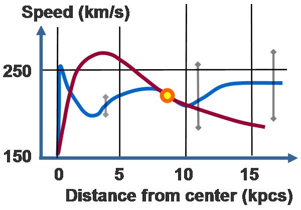 Understanding Wiki's Milky Way Galaxy rotation chart Physics Forums