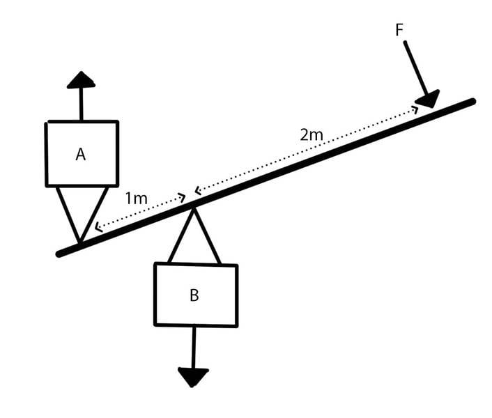 How Do Levers Work? Explained Simply