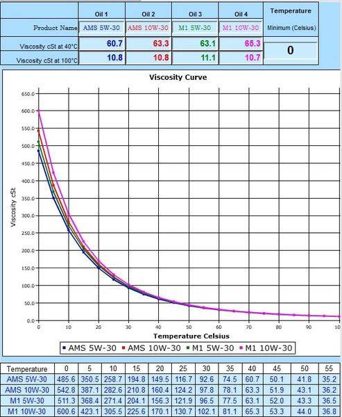 Understanding Coefficient of Viscosity for SAE 10W-30 Oil at 25°C