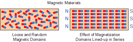 Why does heating a magnet make it less magnetized?