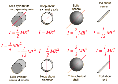 Physical pendulum formula Physics Forums
