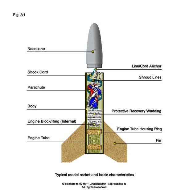 Model rocket physics Why doesn't the motor go through the nose cone?