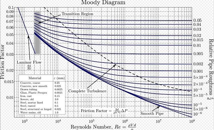 Pipe frictional loss graph
