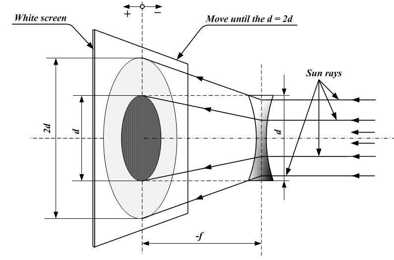 Finding the focal length of a negative lens without another lens.