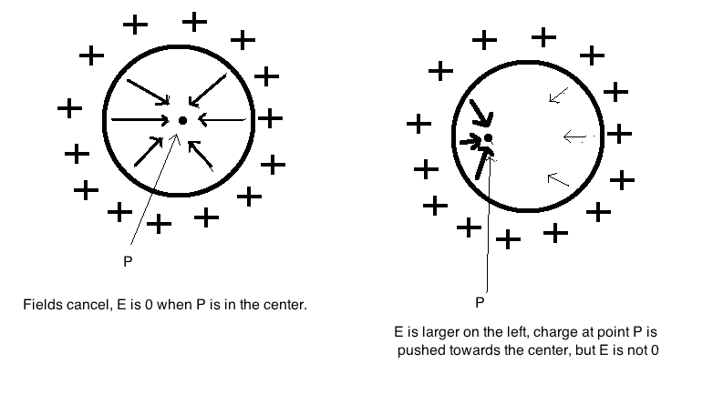 Why is the electric field within a conducting sphere 0? Physics Forums