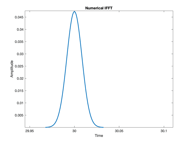 MATLAB IFFT doesn't match the analytical one Physics Forums