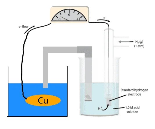Using Pourbaix diagrams to calculate corrosion in water