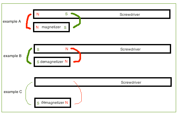 How does a magnetizer/demagnetizer work?