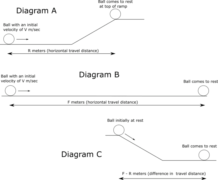 Distance traveled by a ball down a ramp and on a flat path