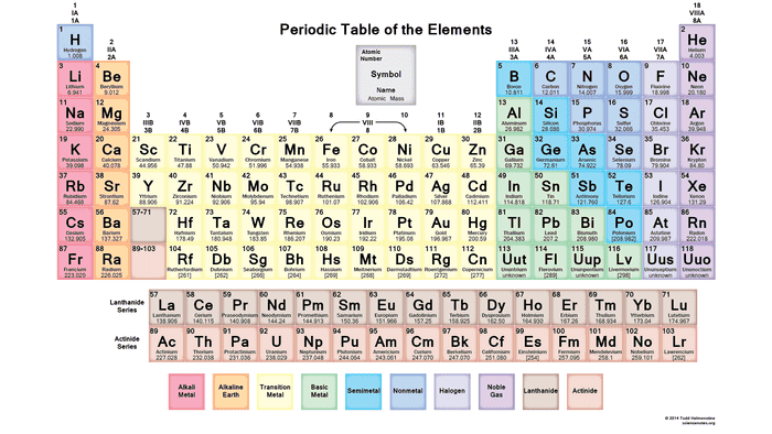 Molar Mass Periodic Table Elements