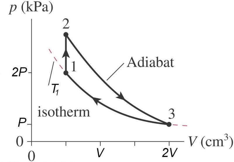 Adiabat Process - with pV cycle