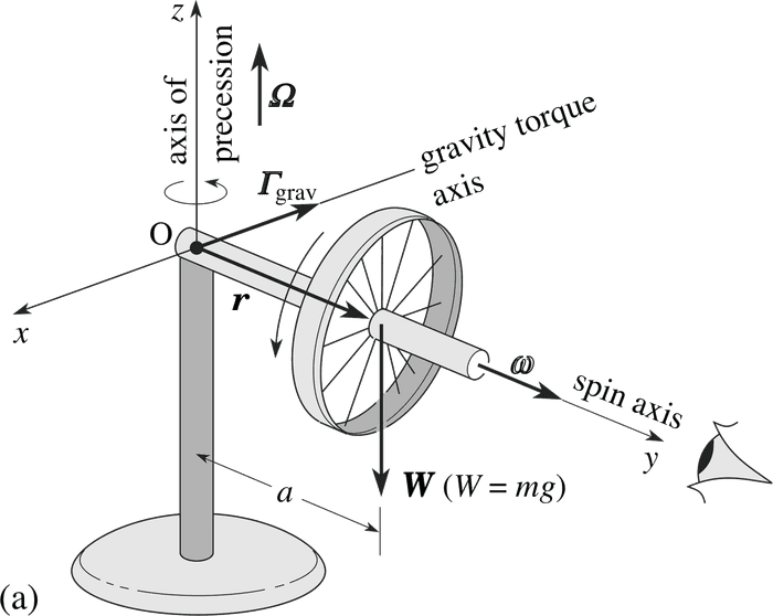 2 Questions About the Gyroscope Effect