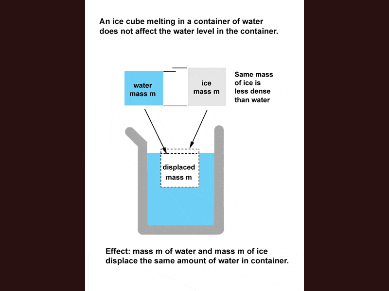 Melting Ice Cubes Diagram