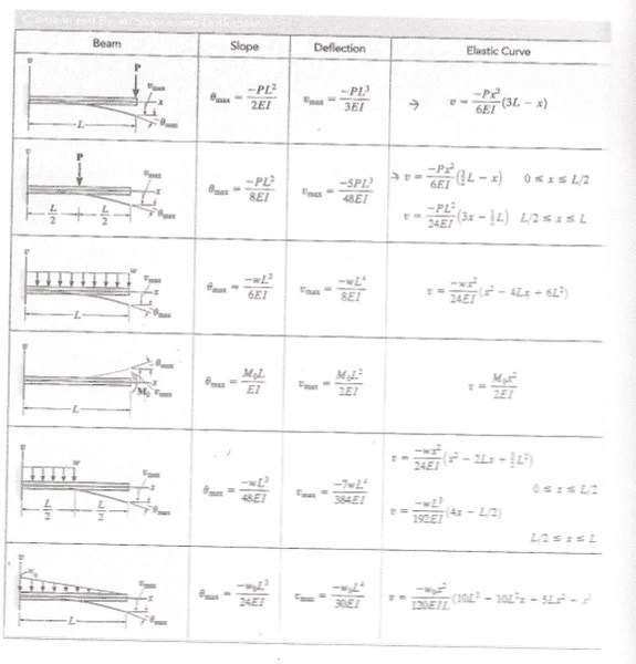 Derivation of an Equivalent Spring Constant